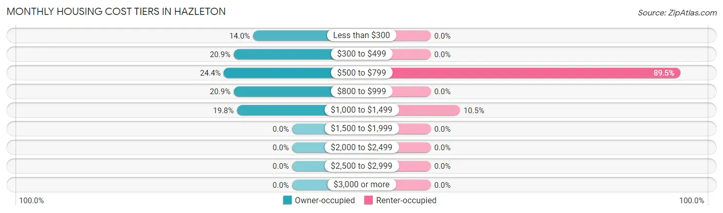 Monthly Housing Cost Tiers in Hazleton