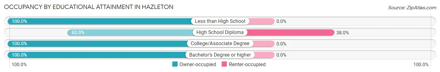 Occupancy by Educational Attainment in Hazleton