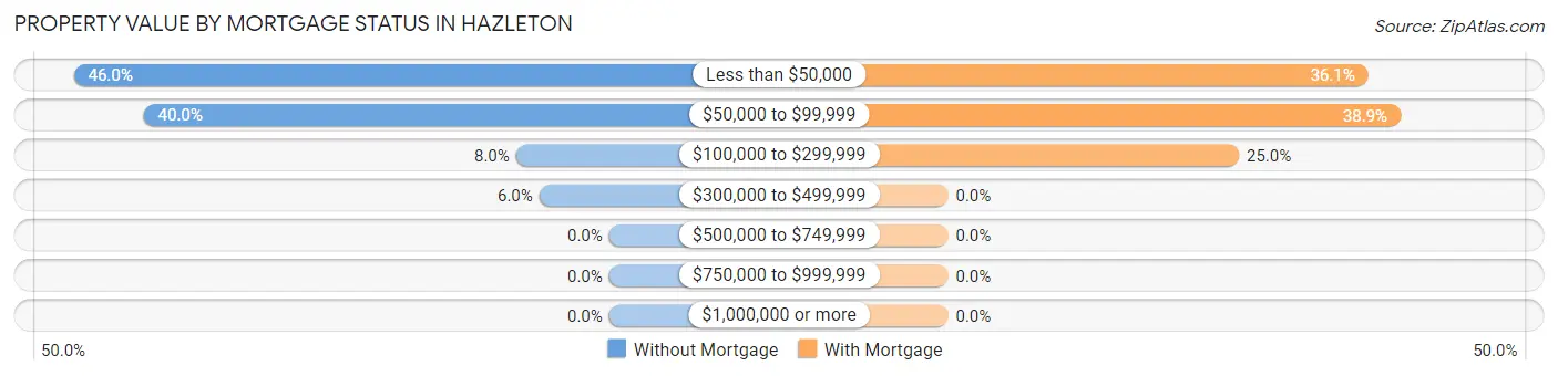 Property Value by Mortgage Status in Hazleton