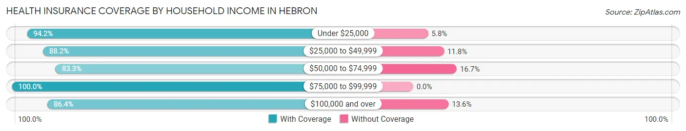 Health Insurance Coverage by Household Income in Hebron