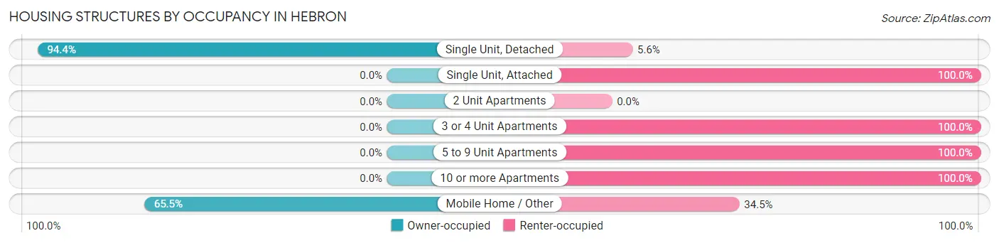 Housing Structures by Occupancy in Hebron