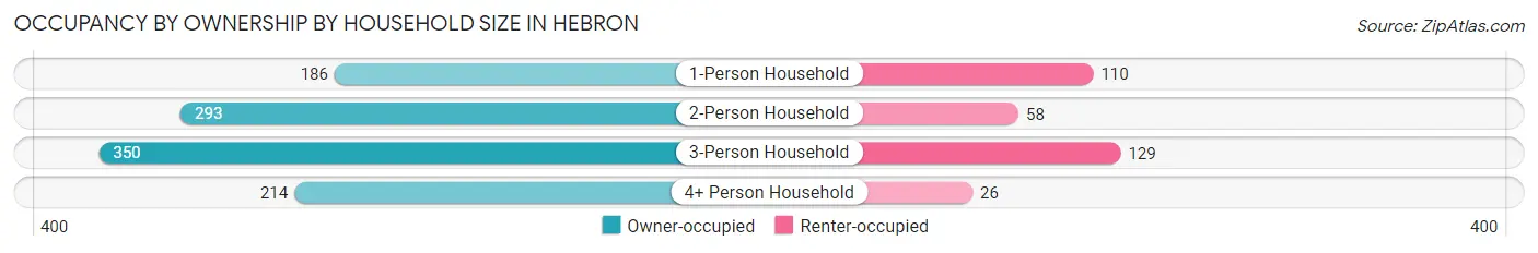 Occupancy by Ownership by Household Size in Hebron