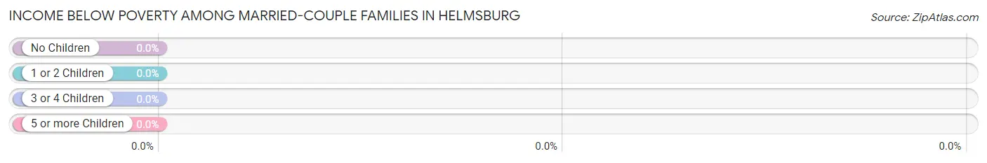 Income Below Poverty Among Married-Couple Families in Helmsburg