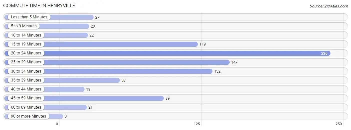 Commute Time in Henryville