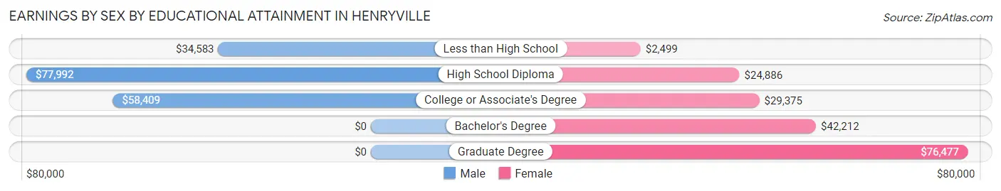 Earnings by Sex by Educational Attainment in Henryville