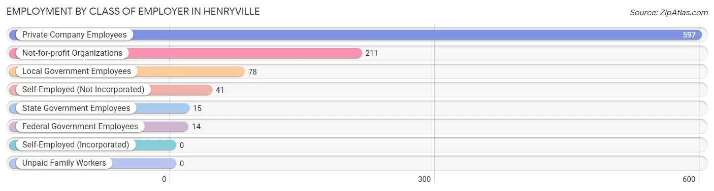 Employment by Class of Employer in Henryville