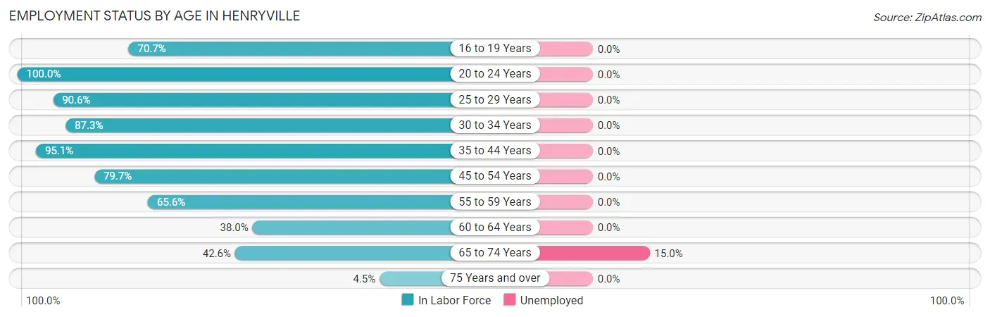 Employment Status by Age in Henryville