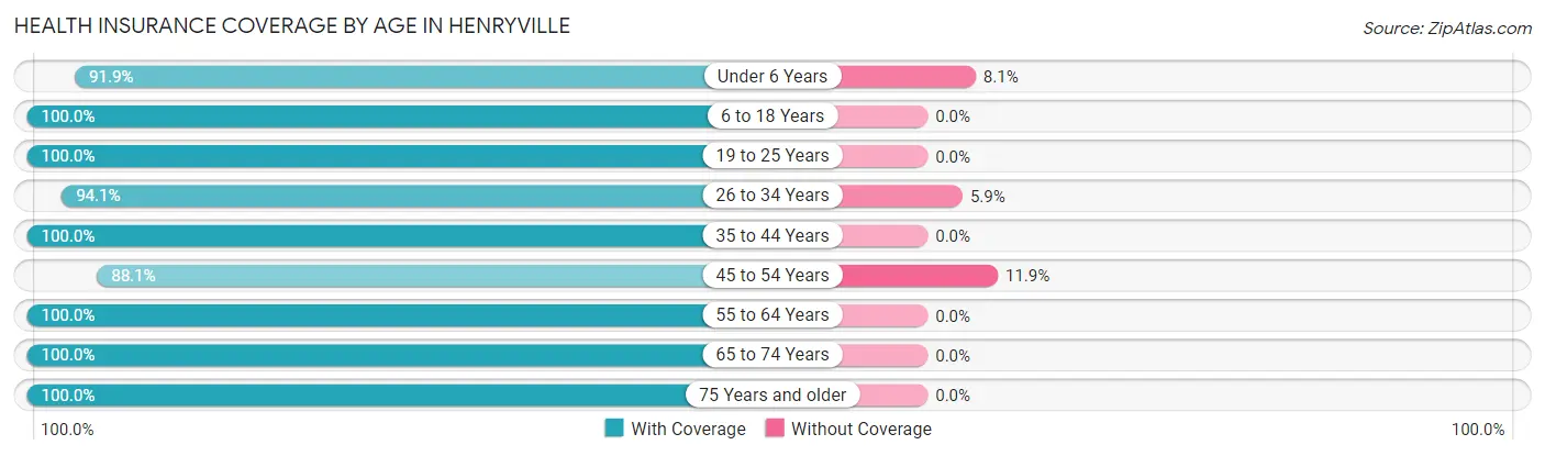 Health Insurance Coverage by Age in Henryville