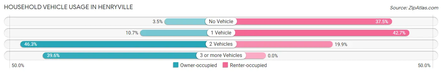 Household Vehicle Usage in Henryville