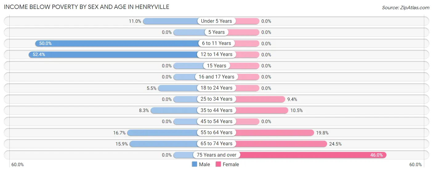 Income Below Poverty by Sex and Age in Henryville