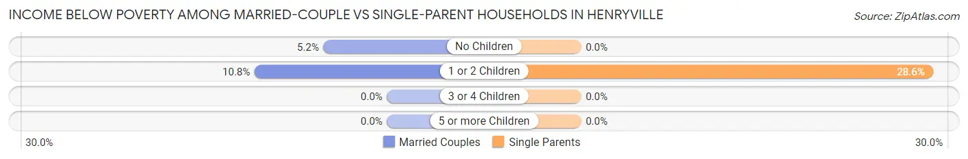 Income Below Poverty Among Married-Couple vs Single-Parent Households in Henryville