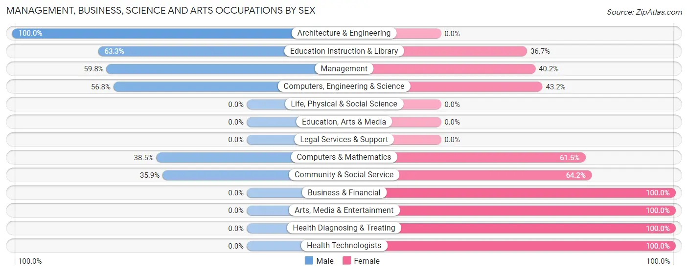Management, Business, Science and Arts Occupations by Sex in Henryville