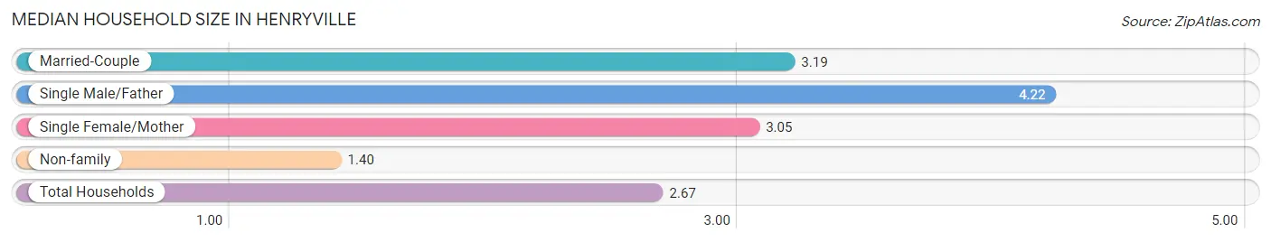 Median Household Size in Henryville