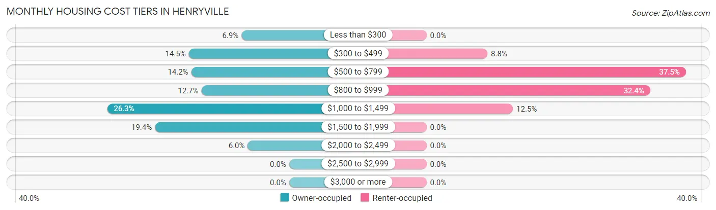 Monthly Housing Cost Tiers in Henryville