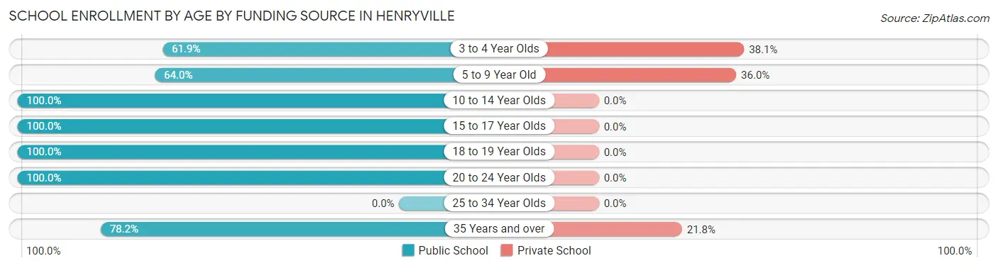 School Enrollment by Age by Funding Source in Henryville