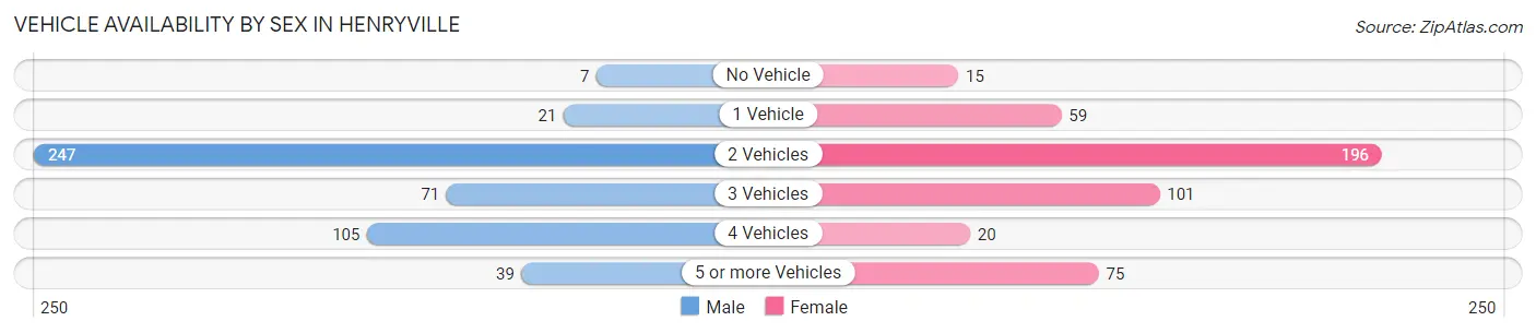 Vehicle Availability by Sex in Henryville