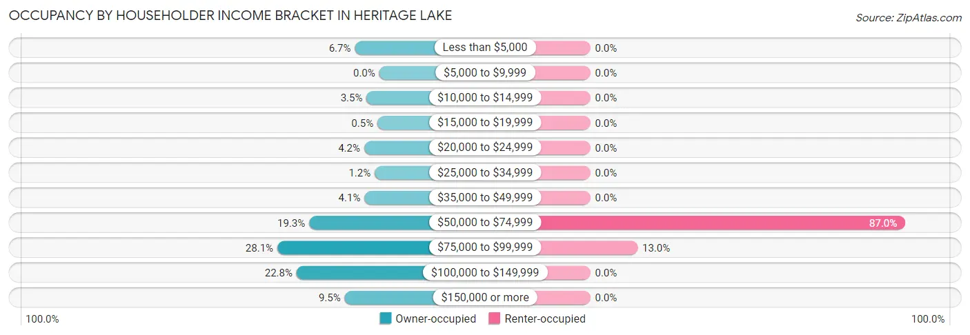 Occupancy by Householder Income Bracket in Heritage Lake