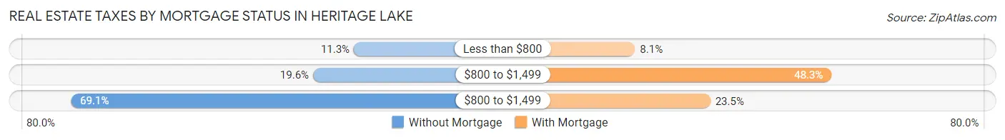 Real Estate Taxes by Mortgage Status in Heritage Lake