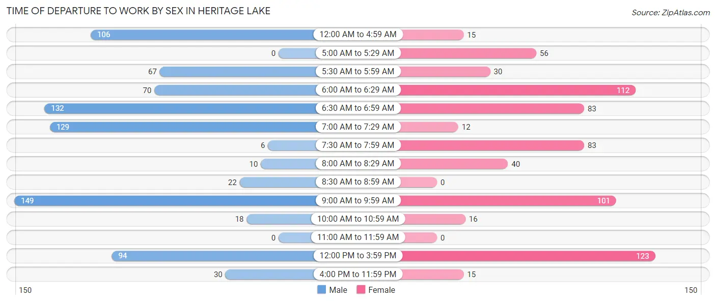 Time of Departure to Work by Sex in Heritage Lake