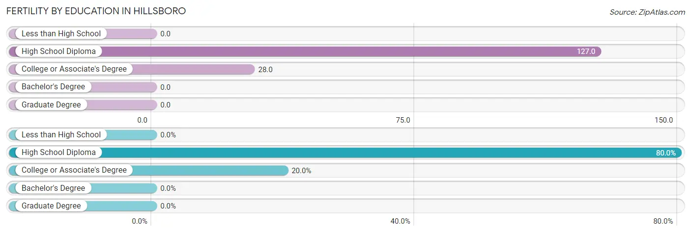 Female Fertility by Education Attainment in Hillsboro