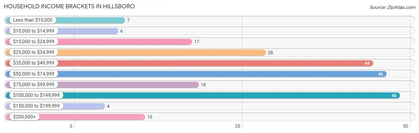 Household Income Brackets in Hillsboro