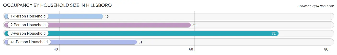 Occupancy by Household Size in Hillsboro