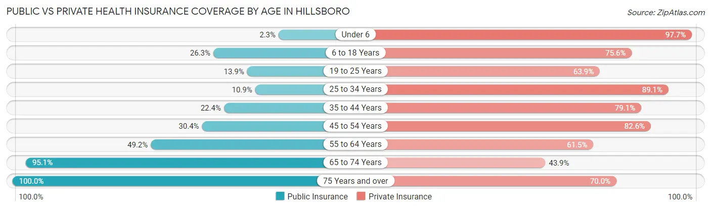 Public vs Private Health Insurance Coverage by Age in Hillsboro