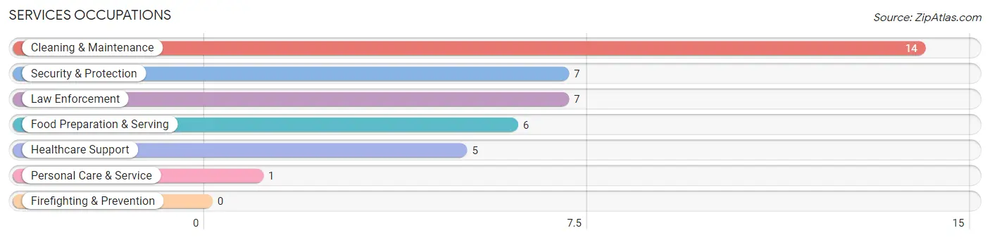 Services Occupations in Hillsboro