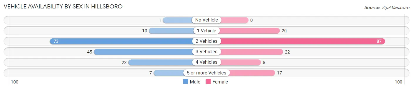 Vehicle Availability by Sex in Hillsboro