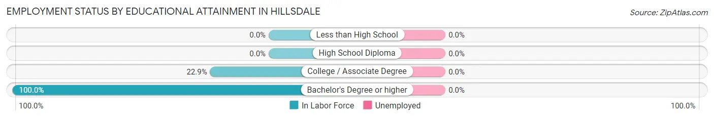 Employment Status by Educational Attainment in Hillsdale