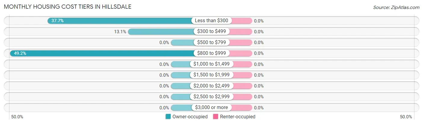 Monthly Housing Cost Tiers in Hillsdale