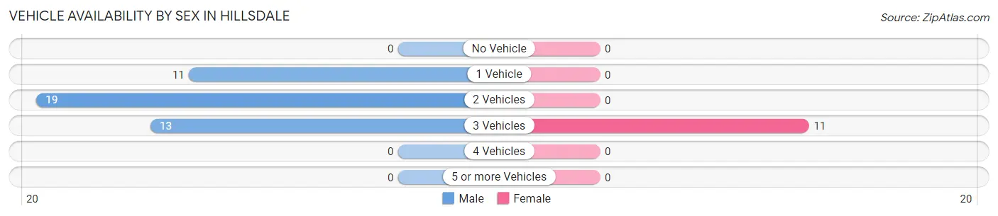 Vehicle Availability by Sex in Hillsdale
