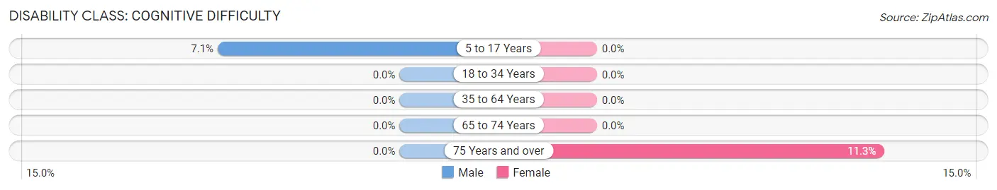 Disability in Hoagland: <span>Cognitive Difficulty</span>