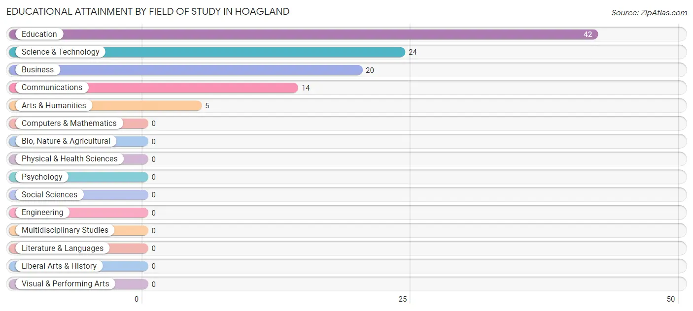 Educational Attainment by Field of Study in Hoagland