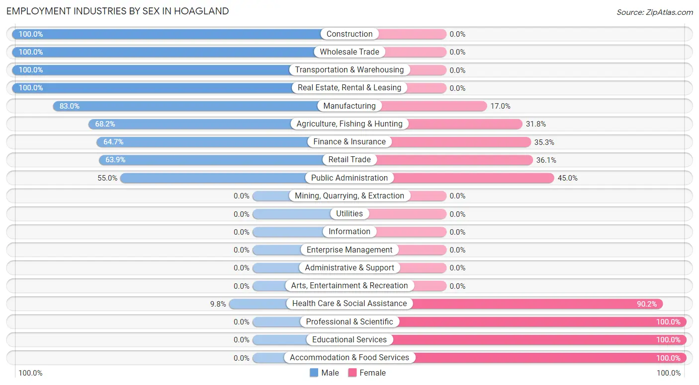 Employment Industries by Sex in Hoagland