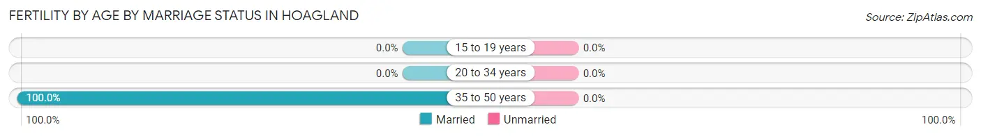 Female Fertility by Age by Marriage Status in Hoagland