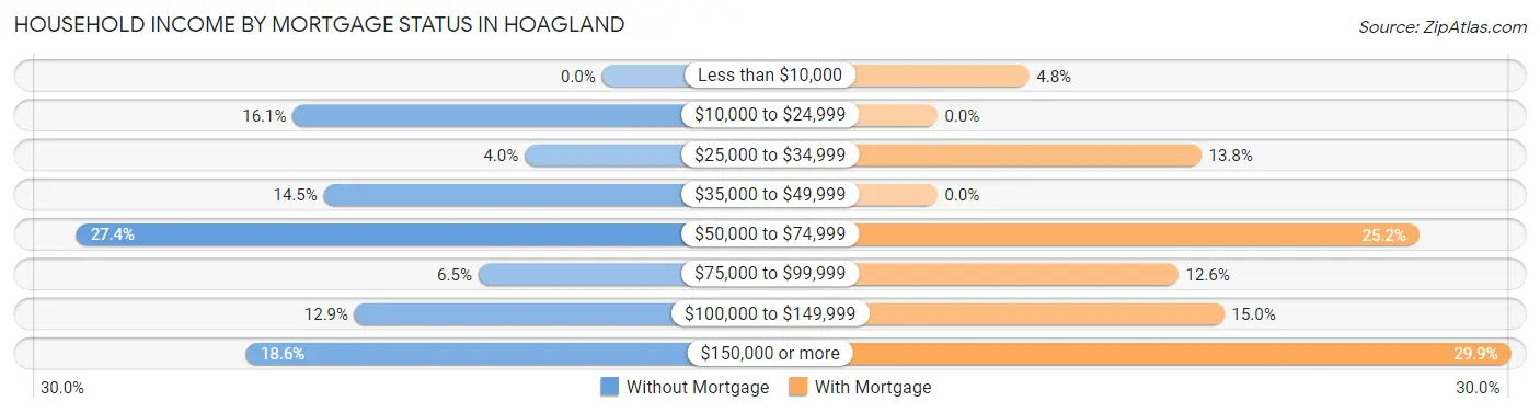 Household Income by Mortgage Status in Hoagland