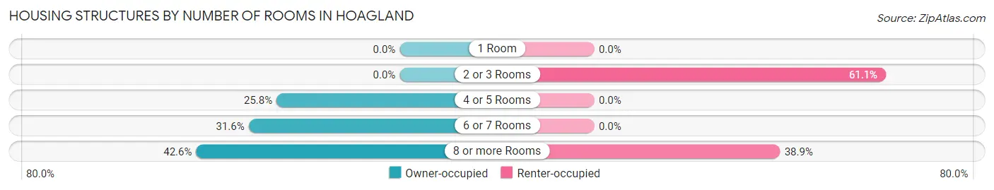 Housing Structures by Number of Rooms in Hoagland