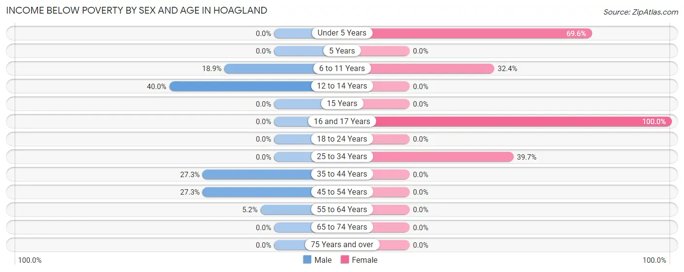 Income Below Poverty by Sex and Age in Hoagland