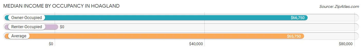 Median Income by Occupancy in Hoagland