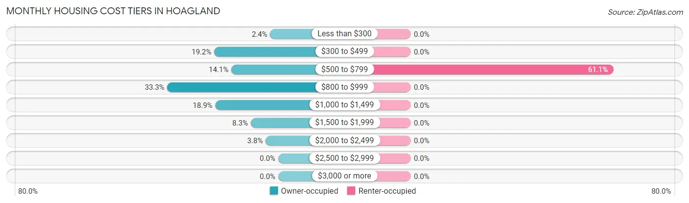 Monthly Housing Cost Tiers in Hoagland