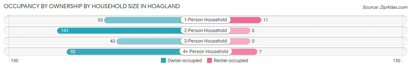 Occupancy by Ownership by Household Size in Hoagland