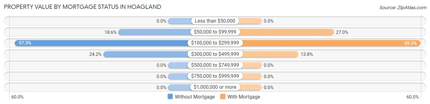 Property Value by Mortgage Status in Hoagland