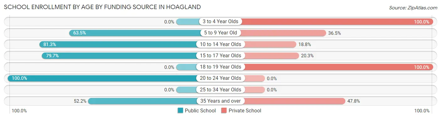 School Enrollment by Age by Funding Source in Hoagland