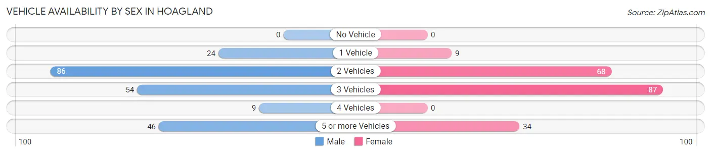 Vehicle Availability by Sex in Hoagland