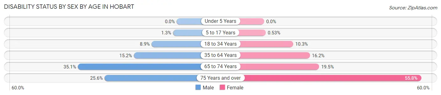 Disability Status by Sex by Age in Hobart