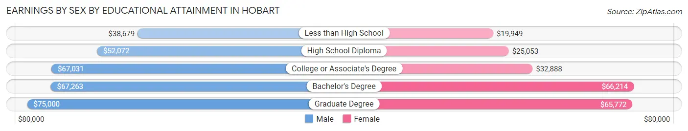 Earnings by Sex by Educational Attainment in Hobart