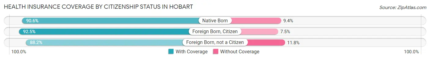 Health Insurance Coverage by Citizenship Status in Hobart
