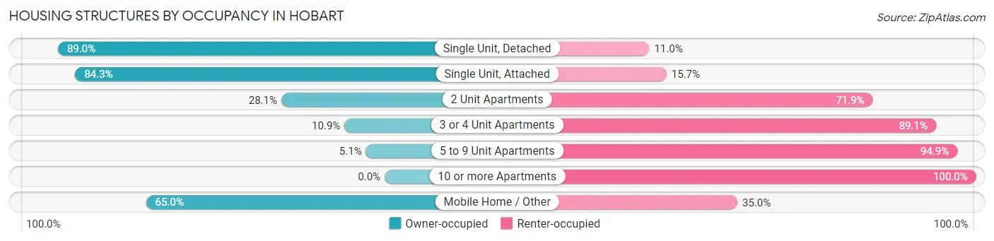 Housing Structures by Occupancy in Hobart