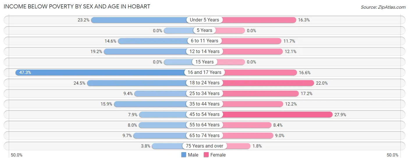 Income Below Poverty by Sex and Age in Hobart